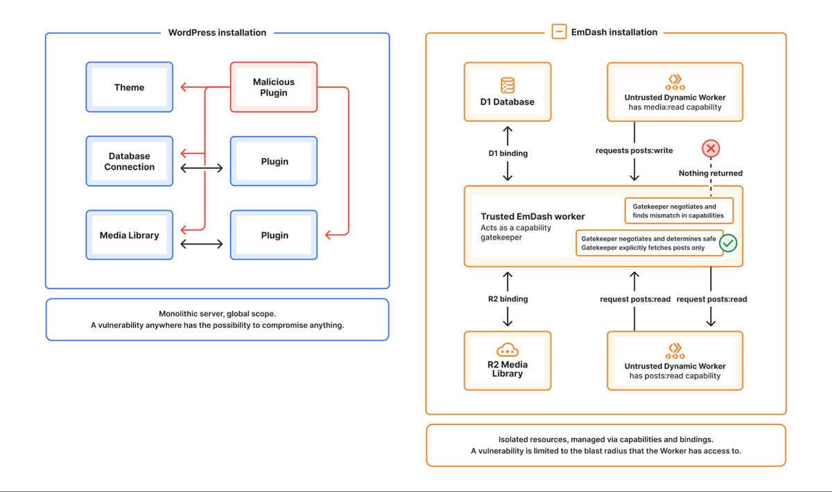 Schema van een WordPress-installatie naast een EmDash-installatie, waar elke plugin in een eigen Dynamic Worker draait